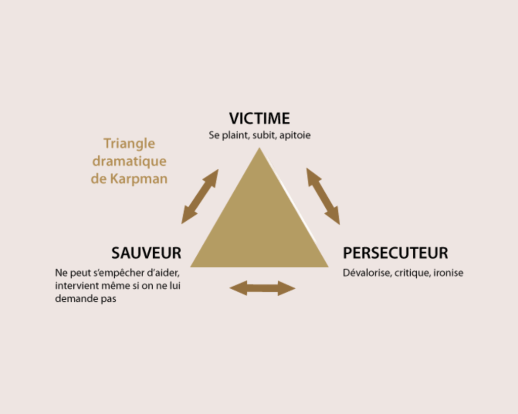Les 3 Rôles du Triangle de Karpman : victime, sauveur et persécuteur Triangle de Karpman